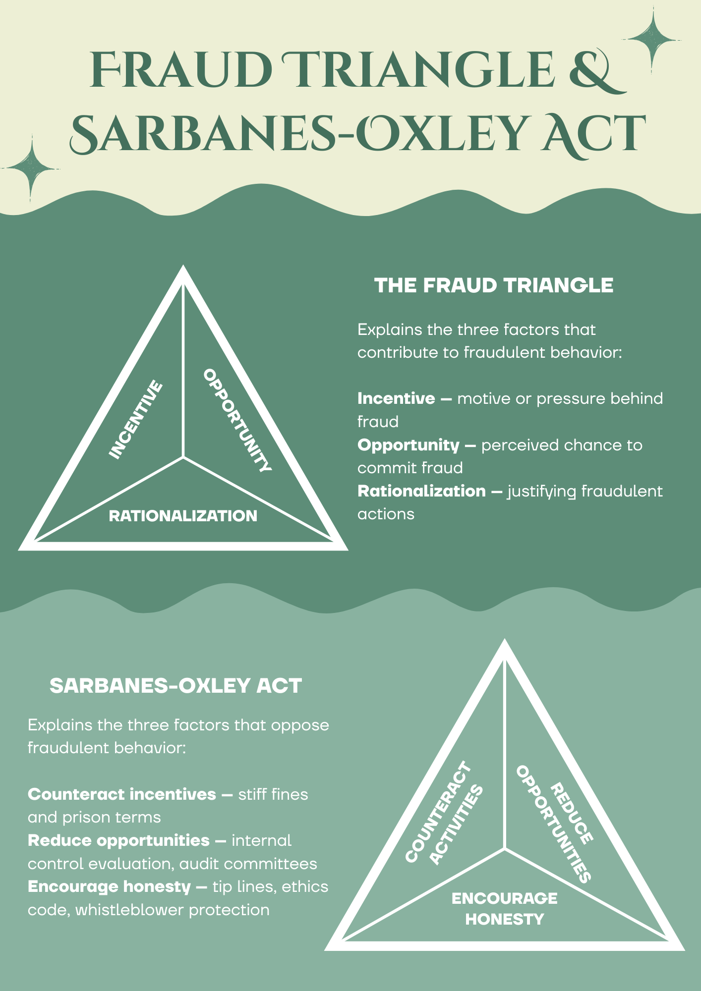 Infographic - Fraud and SOX