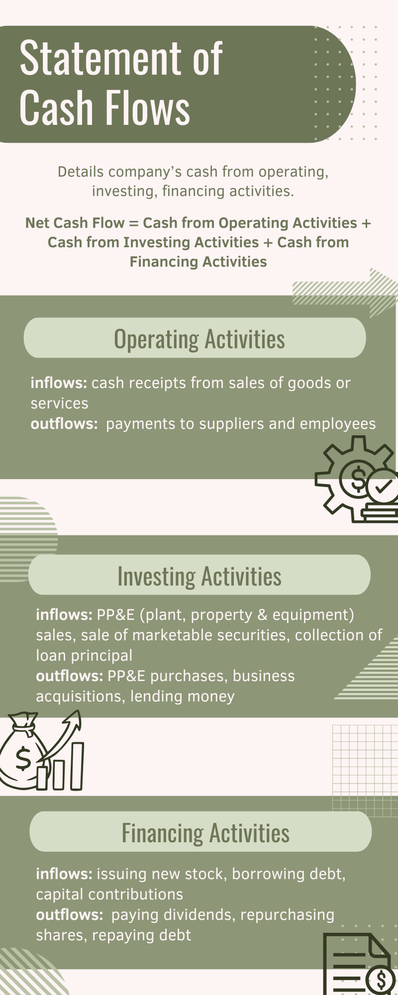 Infographic - Statement of Cash Flows